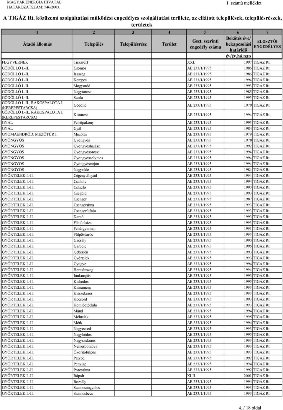 (KEREPESTARCSA) Gödöllő AE 233/1/1995 1979 TIGÁZ Rt. GÖDÖLLŐ I.-II., RÁKOSPALOTA I. (KEREPESTARCSA) Kistarcsa AE 233/1/1995 1994 TIGÁZ Rt. GYÁL Felsőpakony AE 233/1/1995 1993 TIGÁZ Rt.