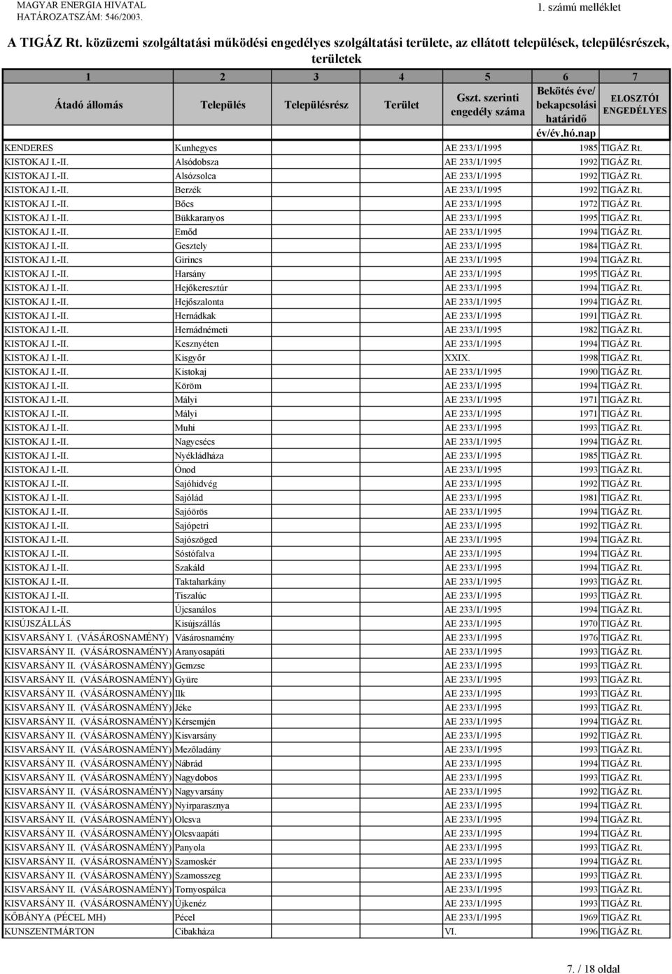 KISTOKAJ I.-II. Girincs AE 233/1/1995 1994 TIGÁZ Rt. KISTOKAJ I.-II. Harsány AE 233/1/1995 1995 TIGÁZ Rt. KISTOKAJ I.-II. Hejőkeresztúr AE 233/1/1995 1994 TIGÁZ Rt. KISTOKAJ I.-II. Hejőszalonta AE 233/1/1995 1994 TIGÁZ Rt.