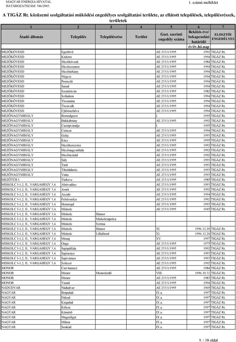 MEZŐKÖVESD Szentistván AE 233/1/1995 1982 TIGÁZ Rt. MEZŐKÖVESD Szihalom AE 233/1/1995 1994 TIGÁZ Rt. MEZŐKÖVESD Tiszanána AE 233/1/1995 1994 TIGÁZ Rt. MEZŐKÖVESD Tiszavalk AE 233/1/1995 1994 TIGÁZ Rt.