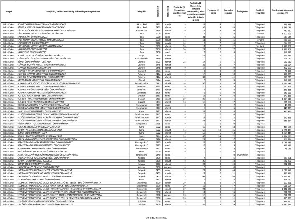 CIGÁNY ÖNKORMÁNYZAT Baja 6500 roma 25 8 5 38 Terüli 1 352 808 Bács-Kiskun BAJAI CIGÁNY ÖNKORMÁNYZAT Baja 6500 roma 0 21 5 26 633 524 Bács-Kiskun BÁCS-KISKUN MEGYEI HORVÁT ÖNKORMÁNYZAT Baja 6500