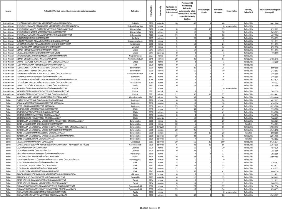 Bács-Kiskun KISKUNHALASI NÉMET NEMZETISÉGI ÖNKORMÁNYZAT Kiskunhalas 6400 ném 0 10 0 10 243 663 Bács-Kiskun KISKUNMAJSA VÁROS ROMA NEMZETISÉGI ÖNKORMÁNYZAT Kiskunmajsa 6120 roma 13 7 0 20 487 326