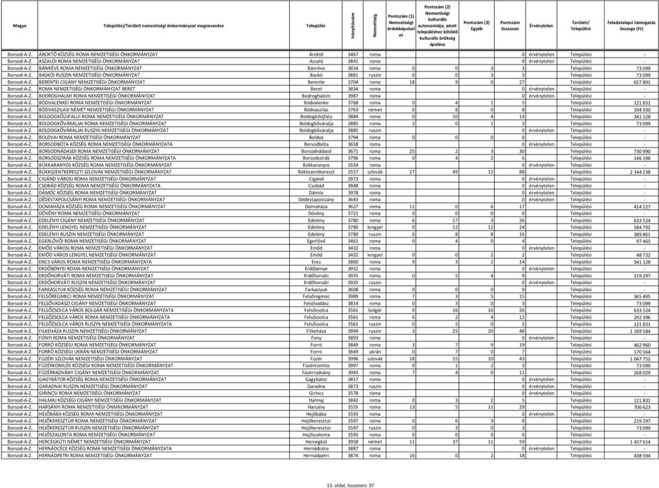 BASKÓI RUSZIN NEMZETISÉGI ÖNKORMÁNYZAT Baskó 3881 ruszin 0 0 3 3 73 099 Borsod-A-Z. BERENTEI CIGÁNY NEMZETISÉGI ÖNKORMÁNYZAT Berente 3704 roma 18 9 0 27 657 891 Borsod-A-Z.