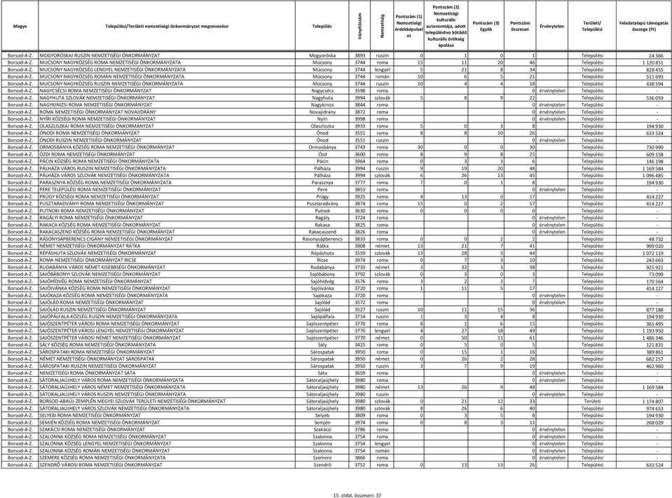 MUCSONY NAGYKÖZSÉG LENGYEL NEMZETISÉGI ÖNKORMÁNYZATA Múcsony 3744 lengyel 5 21 8 34 828 455 Borsod-A-Z.