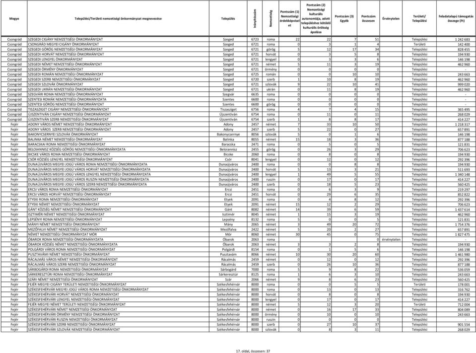 horvát 0 3 5 8 194 930 Csongrád SZEGEDI LENGYEL ÖNKORMÁNYZAT Szeged 6721 lengyel 0 3 3 6 146 198 Csongrád SZEGEDI NÉMET NEMZETISÉGI ÖNKORMÁNYZAT Szeged 6721 ném 5 11 3 19 462 960 Csongrád SZEGEDI