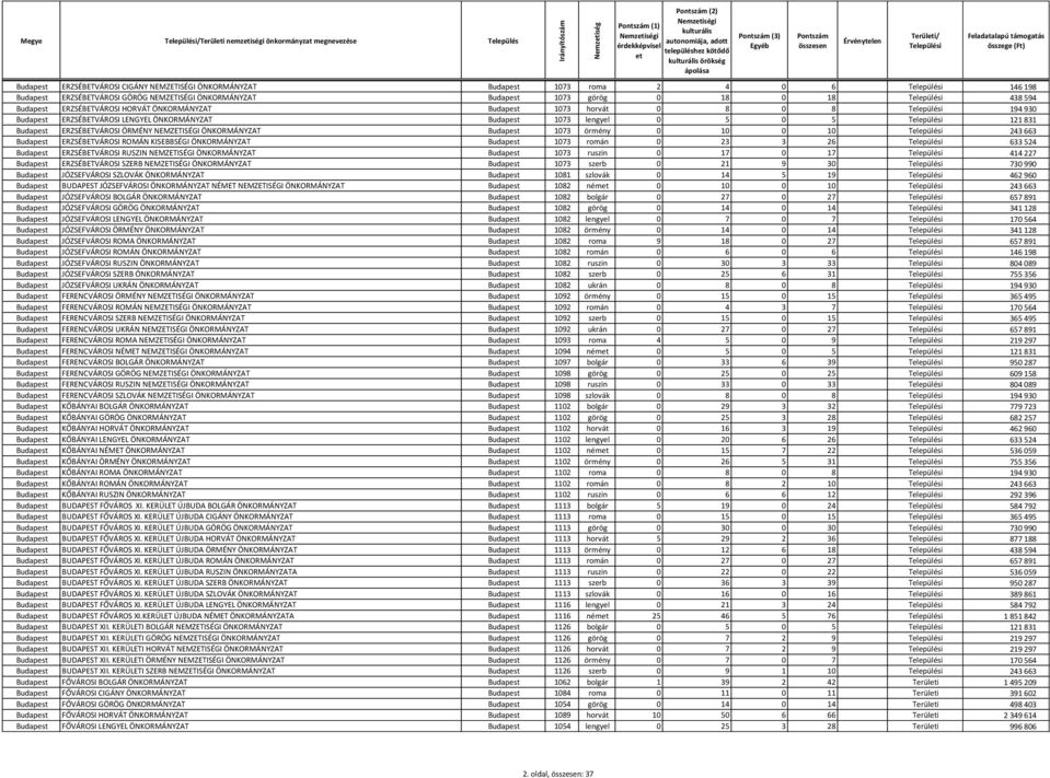 1073 lengyel 0 5 0 5 121 831 Budapest ERZSÉBETVÁROSI ÖRMÉNY NEMZETISÉGI ÖNKORMÁNYZAT Budapest 1073 örmény 0 10 0 10 243 663 Budapest ERZSÉBETVÁROSI ROMÁN KISEBBSÉGI ÖNKORMÁNYZAT Budapest 1073 román 0