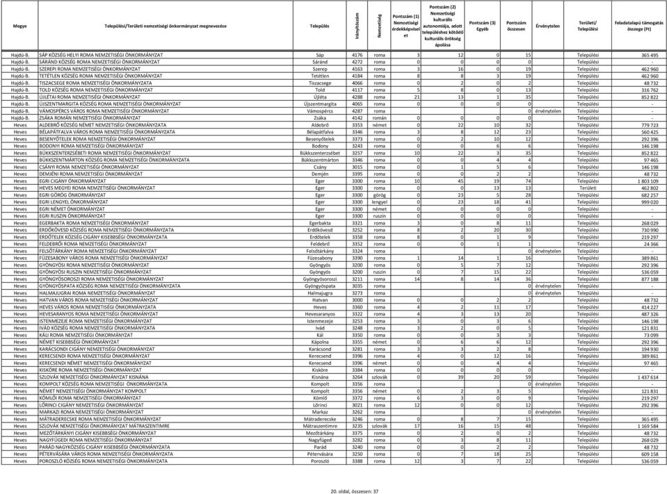 TETÉTLEN KÖZSÉG ROMA NEMZETISÉGI ÖNKORMÁNYZAT Tétlen 4184 roma 8 8 3 19 462 960 Hajdú-B. TISZACSEGE ROMA NEMZETISÉGI ÖNKORMÁNYZATA Tiszacsege 4066 roma 0 2 0 2 48 732 Hajdú-B.