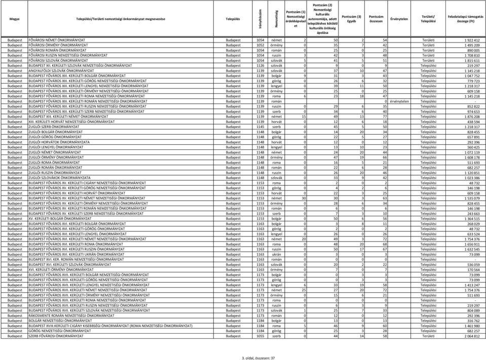 48 Terüli 1 708 810 Budapest FŐVÁROSI SZLOVÁK ÖNKORMÁNYZAT Budapest 1054 szlovák 5 41 5 51 Terüli 1 815 611 Budapest BUDAPEST XII.