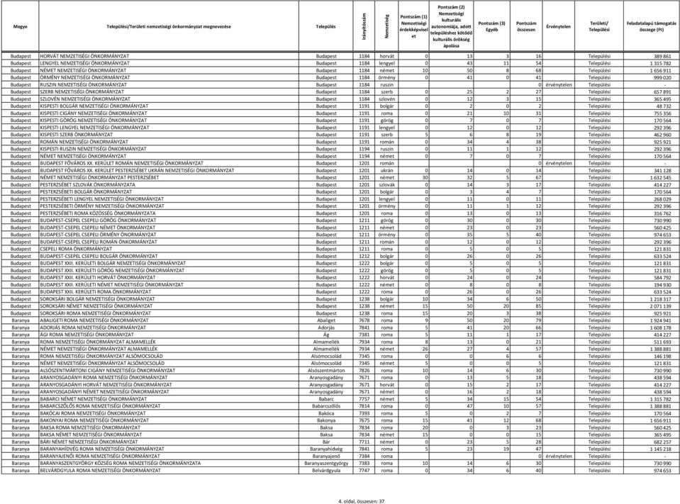 020 Budapest RUSZIN NEMZETISÉGI ÖNKORMÁNYZAT Budapest 1184 ruszin 0 érvénytelen - Budapest SZERB NEMZETISÉGI ÖNKORMÁNYZAT Budapest 1184 szerb 0 25 2 27 657 891 Budapest SZLOVÉN NEMZETISÉGI