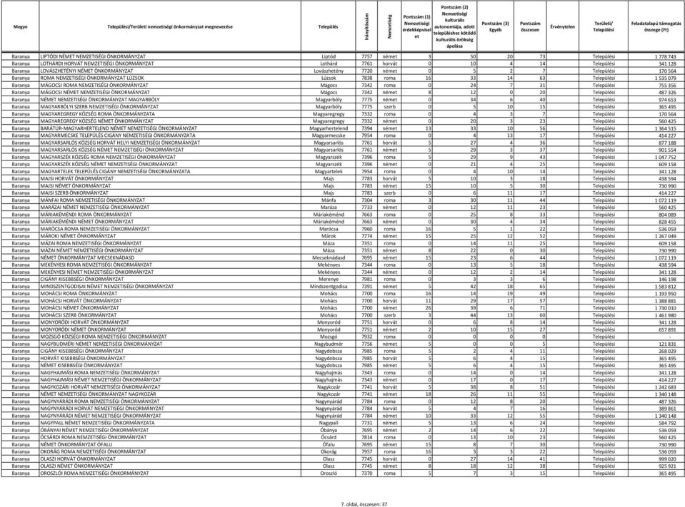 63 1 535 079 Baranya MÁGOCSI ROMA NEMZETISÉGI ÖNKORMÁNYZAT Mágocs 7342 roma 0 24 7 31 755 356 Baranya MÁGOCSI NÉMET NEMZETISÉGI ÖNKORMÁNYZAT Mágocs 7342 ném 8 12 0 20 487 326 Baranya NÉMET