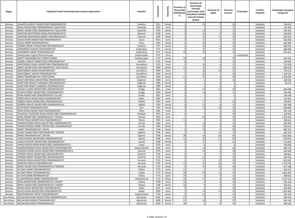 0 16 6 22 536 059 Baranya SZÁSZVÁR NAGYKÖZSÉG NÉMET ÖNKORMÁNYZATA Szászvár 7349 ném 3 12 11 26 633 524 Baranya SZAVAI ROMA NEMZETISÉGI ÖNKORMÁNYZAT Szava 7813 roma 0 13 6 19 462 960 Baranya SZAVAI