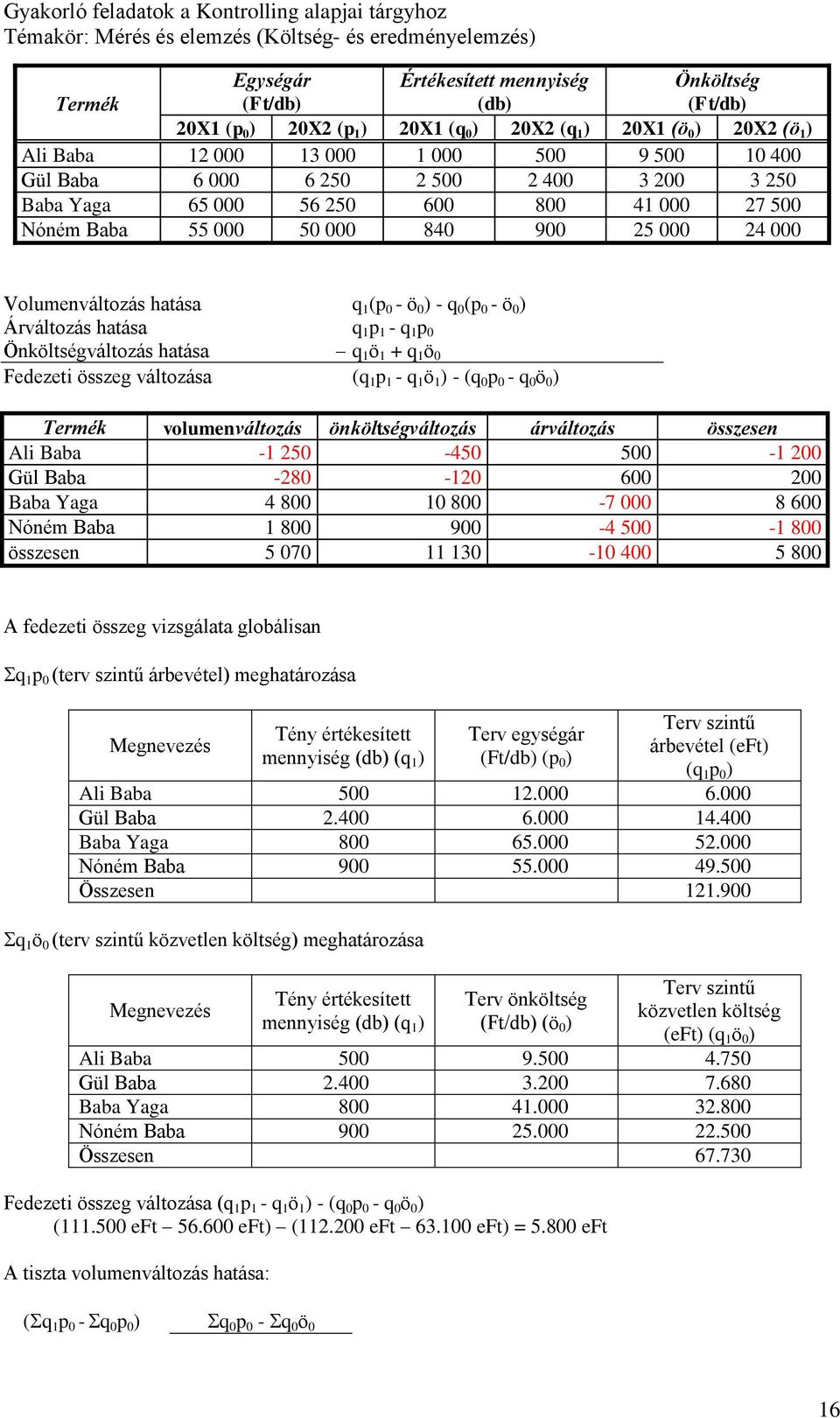 ö ) - ( - ö ) Termék volumenváltozás önköltségváltozás árváltozás összesen Ali Baba - 25-45 5-2 Gül Baba -28-2 6 2 Baba Yaga 4 8 8-7 8 6 Nóném Baba 8 9-4 5-8 összesen 5 7 3-4 5 8 A fedezeti összeg