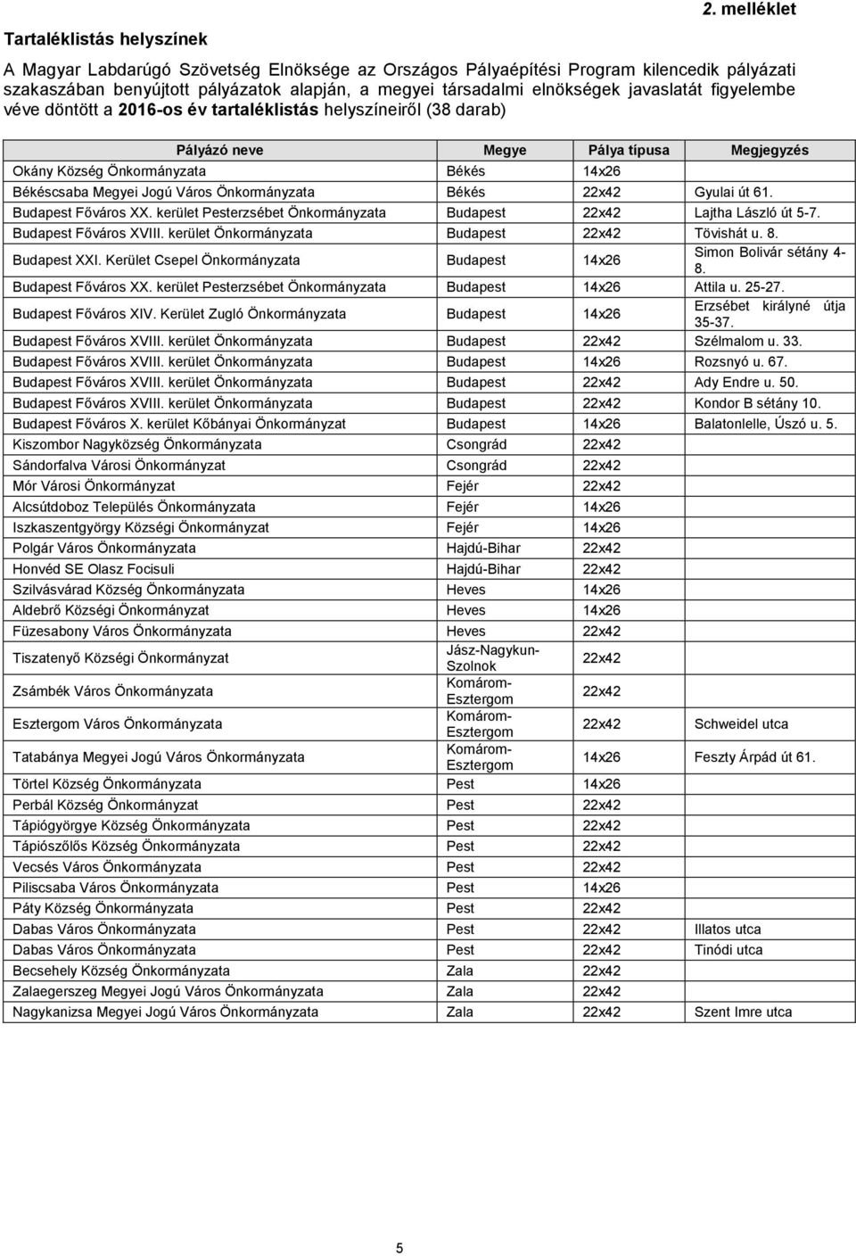 véve döntött a 2016-os év tartaléklistás helyszíneiről (38 darab) Pályázó neve Megye Pálya típusa Megjegyzés Okány Község Önkormányzata Békés 14x26 Békéscsaba Megyei Jogú Város Önkormányzata Békés