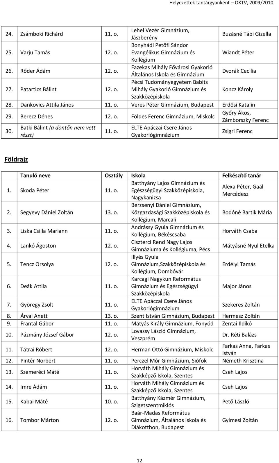 Batki Bálint (a döntőn nem vett ELTE Apáczai Csere János 11. o. részt) Gyakorlógimnázium Zsigri Ferenc Földrajz 1. Skoda Péter 11. o. Batthyány Lajos és Alexa Péter, Gaál Egészségügyi, Mercédesz Nagykanizsa Berzsenyi Dániel, 2.