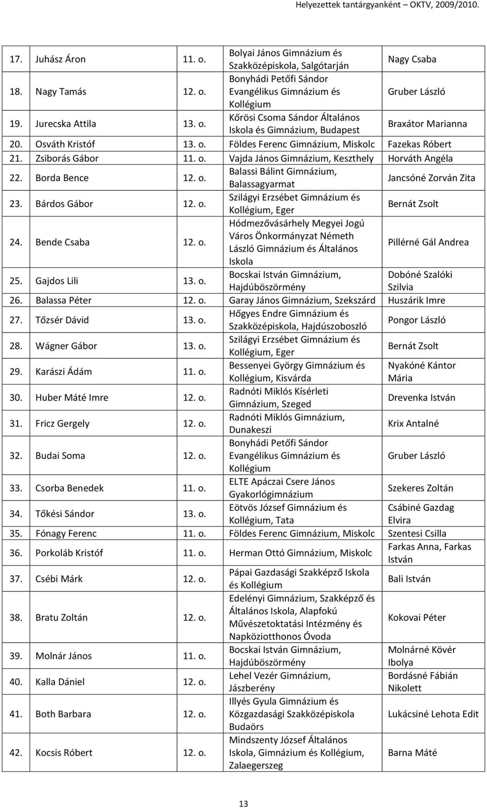 Bárdos Gábor 12. o. Szilágyi Erzsébet és Kollégium, Eger Bernát Zsolt 24. Bende Csaba 12. o. Hódmezővásárhely Megyei Jogú Város Önkormányzat Németh László és Általános Pillérné Gál Andrea Iskola 25.