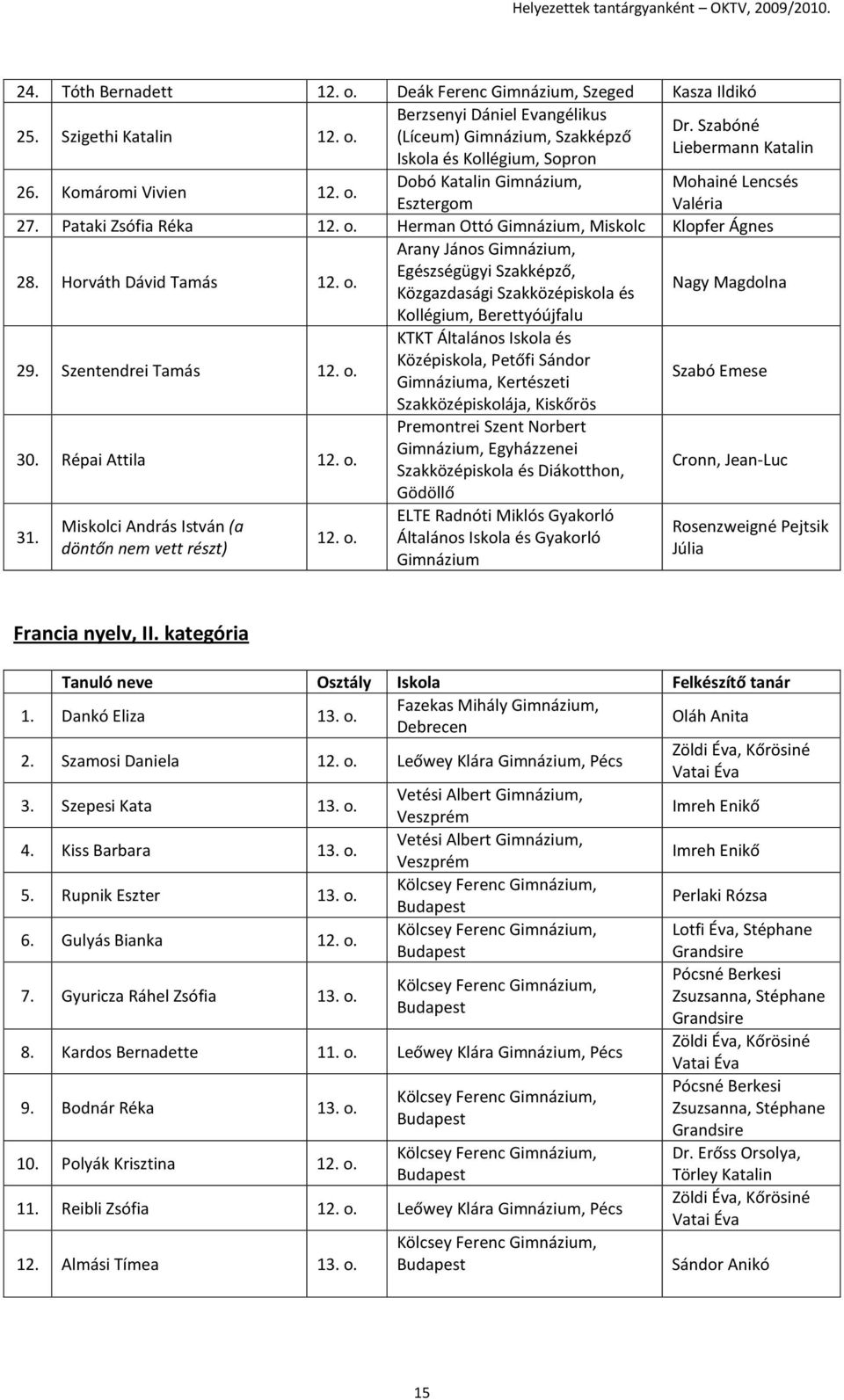 Szentendrei Tamás 12. o. KTKT Általános Iskola és Középiskola, Petőfi Sándor a, Kertészeti Szabó Emese Szakközépiskolája, Kiskőrös 30. Répai Attila 12. o. Premontrei Szent Norbert, Egyházzenei és Diákotthon, Gödöllő Cronn, Jean-Luc 31.