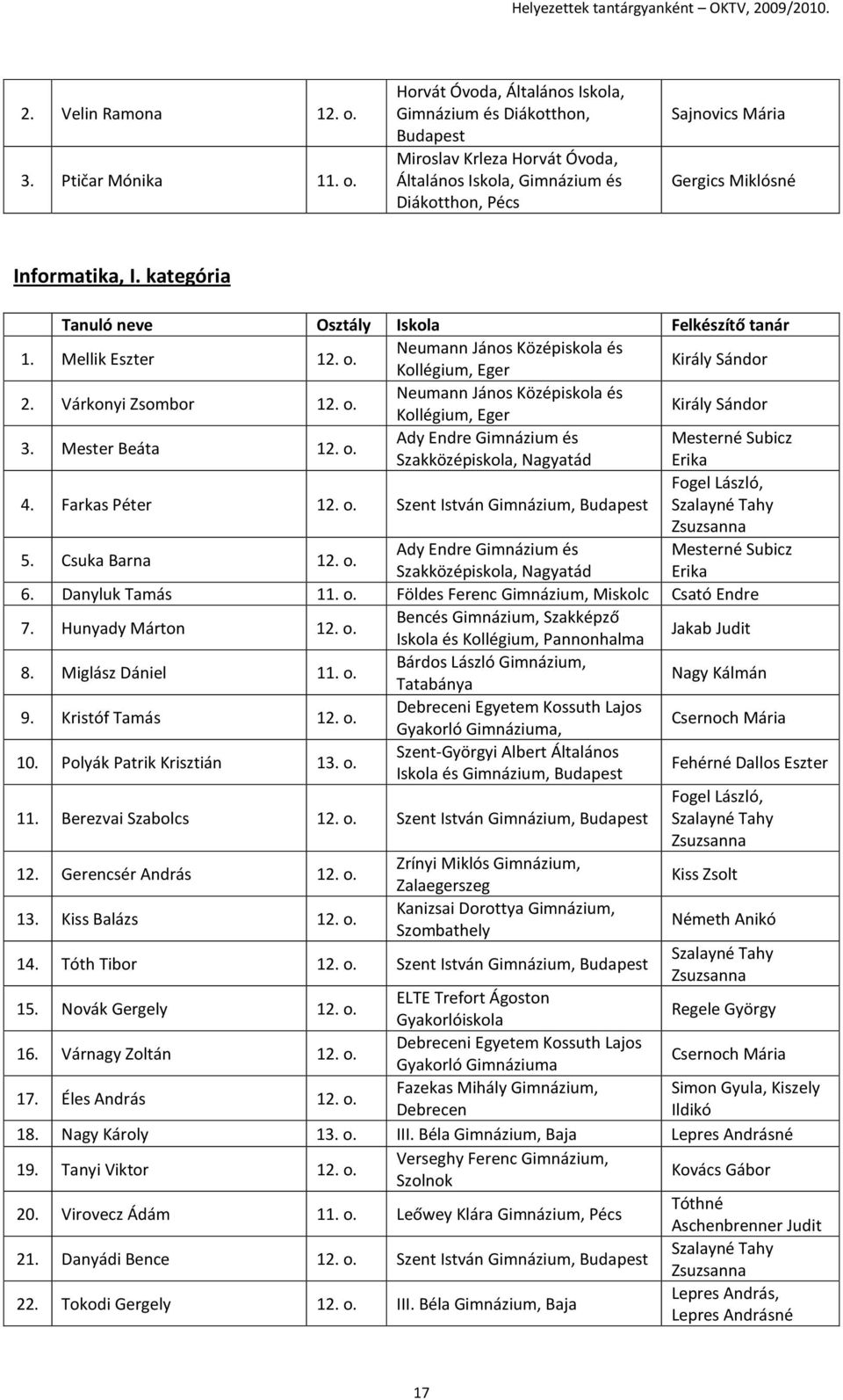 o. Ady Endre és Mesterné Subicz, Nagyatád Erika Fogel László, 4. Farkas Péter 12. o. Szent István, Szalayné Tahy Zsuzsanna 5. Csuka Barna 12. o. Ady Endre és Mesterné Subicz, Nagyatád Erika 6.