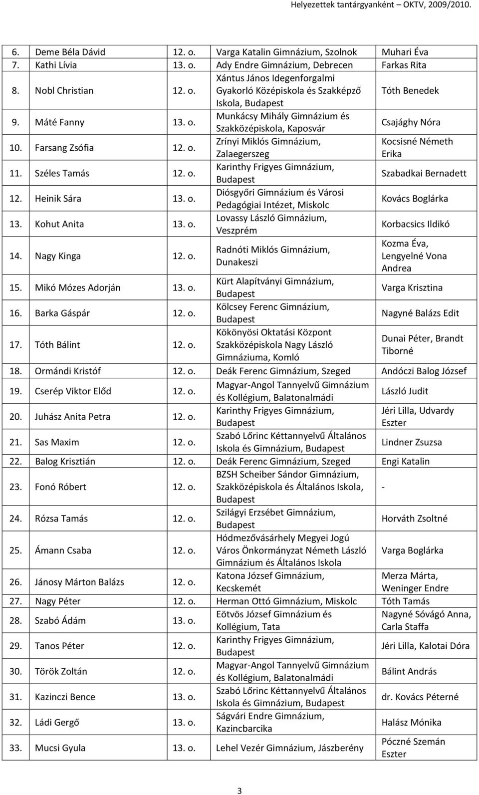 Heinik Sára 13. o. Diósgyőri és Városi Pedagógiai Intézet, Miskolc Kovács Boglárka 13. Kohut Anita 13. o. Lovassy László, Korbacsics Ildikó 14. Nagy Kinga 12. o. Kozma Éva, Radnóti Miklós, Lengyelné Vona Dunakeszi Andrea 15.
