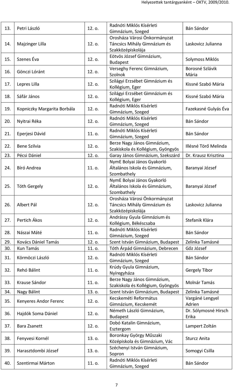 Kopniczky Margarita Borbála 12. o., Szeged Fazekasné Gulyás Éva 20. Nyitrai Réka 12. o., Szeged Bán Sándor 21. Eperjesi Dávid 11. o., Szeged Bán Sándor 22. Bene Szilvia 12. o. Berze Nagy János, Szakiskola és Kollégium, Gyöngyös Illésné Törő Melinda 23.