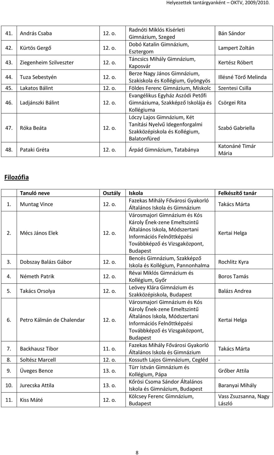 Róka Beáta 12. o. Lóczy Lajos, Két Tanítási Nyelvű Idegenforgalmi és Kollégium, Szabó Gabriella Balatonfüred 48. Pataki Gréta 12. o. Árpád, Tatabánya Katonáné Timár Mária Filozófia 1. Muntag Vince 12.