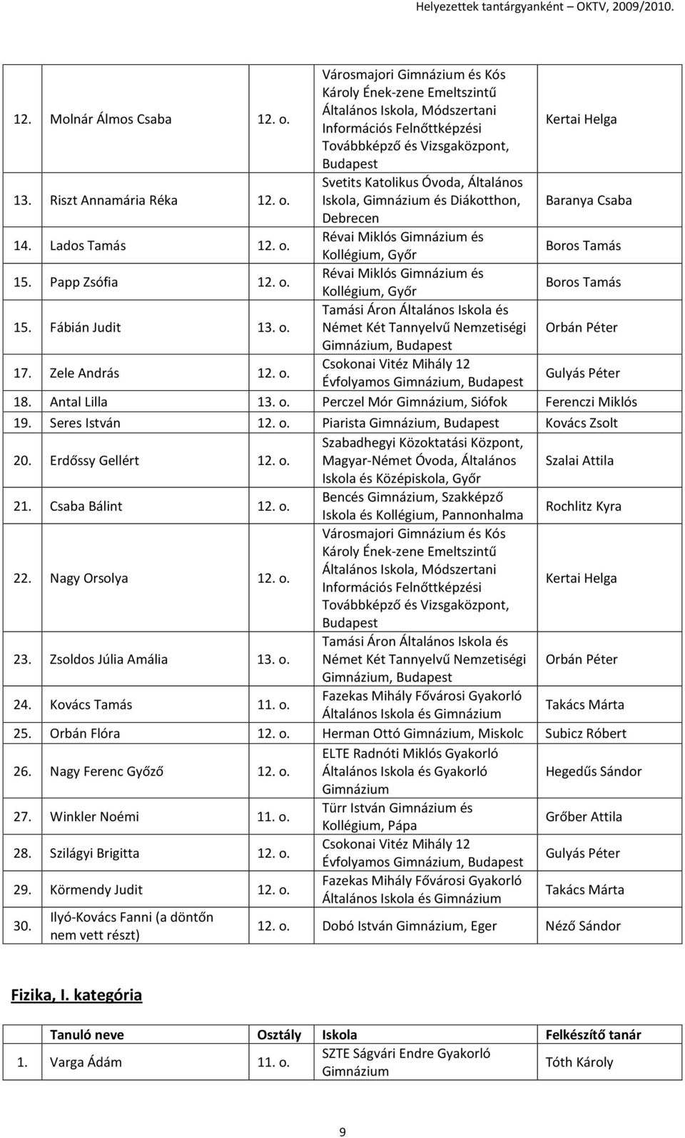 o. Tamási Áron Általános Iskola és Német Két Tannyelvű Nemzetiségi Orbán Péter, 17. Zele András 12. o. Csokonai Vitéz Mihály 12 Évfolyamos, Gulyás Péter 18. Antal Lilla 13. o. Perczel Mór, Siófok Ferenczi Miklós 19.