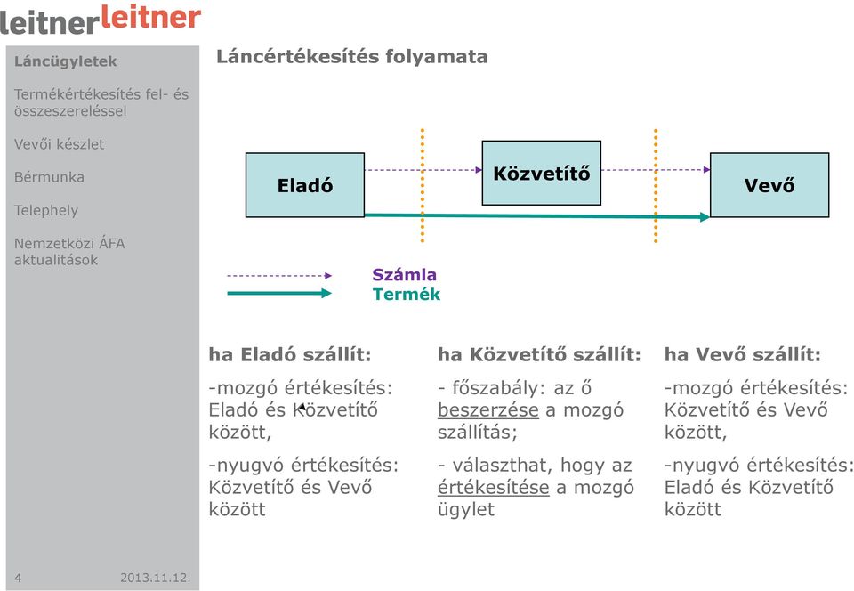 főszabály: az ő beszerzése a mozgó szállítás; - választhat, hogy az értékesítése a mozgó ügylet ha