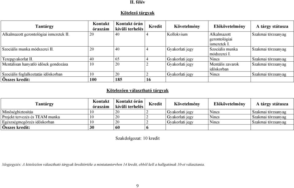 40 65 4 Gyakorlati jegy Nincs Szakmai törzsanyag Mentálisan hanyatló idősek gondozása 10 20 2 Gyakorlati jegy Mentális zavarok Szakmai törzsanyag időskorban Szociális foglalkoztatás időskorban 10 20