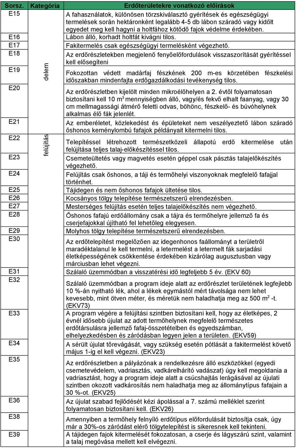 meg kell hagyni a holtfához kötődő fajok védelme érdekében. E16 Lábon álló, korhadt holtfát kivágni tilos. E17 Fakitermelés csak egészségügyi termelésként végezhető.