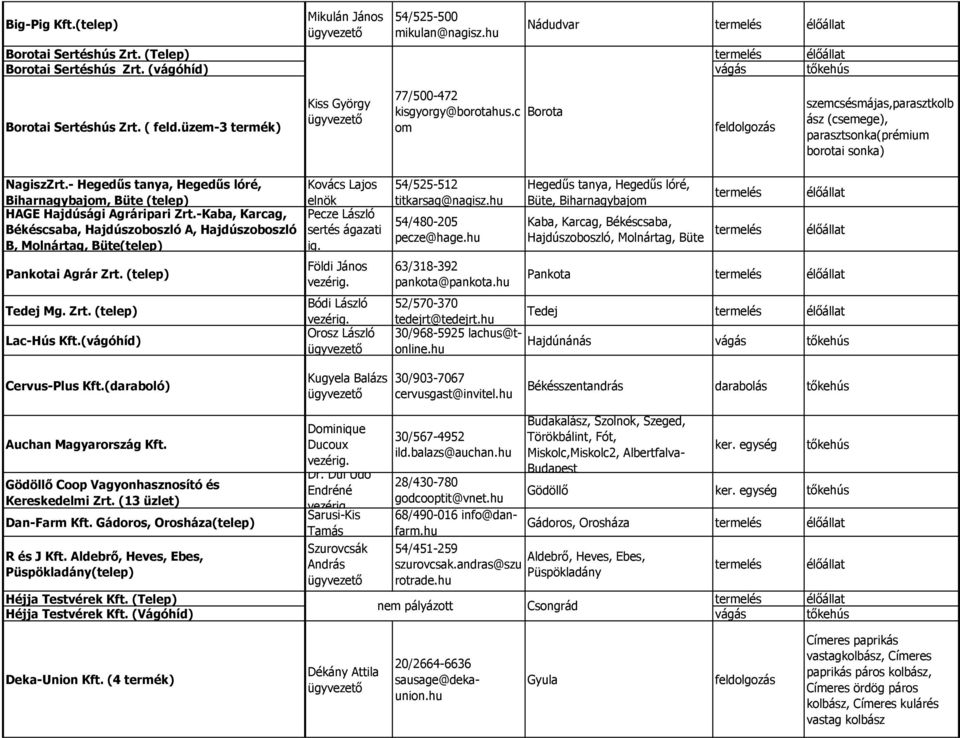 - Hegedűs tanya, Hegedűs lóré, Biharnagybajom, Büte (telep) HAGE Hajdúsági Agráripari Zrt.-Kaba, Karcag, Békéscsaba, Hajdúszoboszló A, Hajdúszoboszló B, Molnártag, Büte(telep) Pankotai Agrár Zrt.