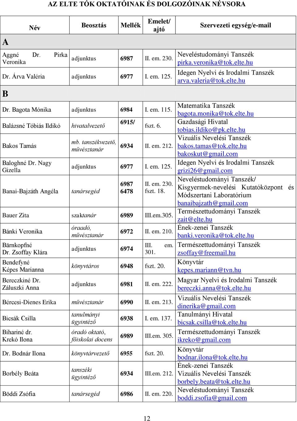 fszt. 18. Bauer Zita szaktanár 6989 III.em.305. Bánki Veronika Bärnkopfné Dr. Zsoffay Klára Bendefyné Képes Marianna Bereczkiné Dr. Záluszki Anna óraadó, művésztanár 6974 6972 II. em. 210. III. 301.