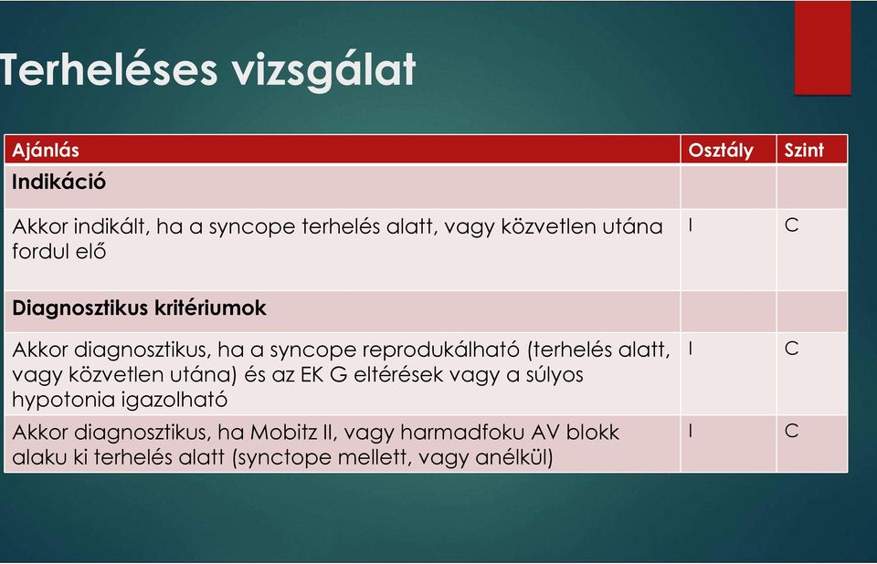 (terhelés alatt, vagy közvetlen utána) és az EK G eltérések vagy a súlyos hypotonia igazolható Akkor