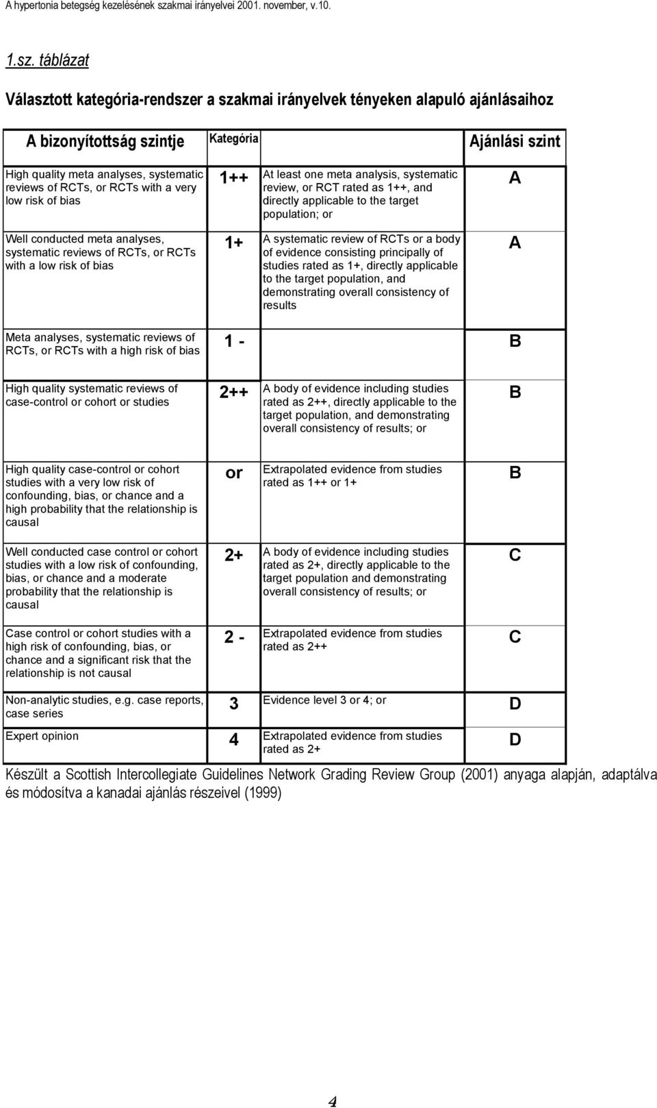 1++, and directly applicable to the target population; or 1+ A systematic review of RCTs or a body of evidence consisting principally of studies rated as 1+, directly applicable to the target