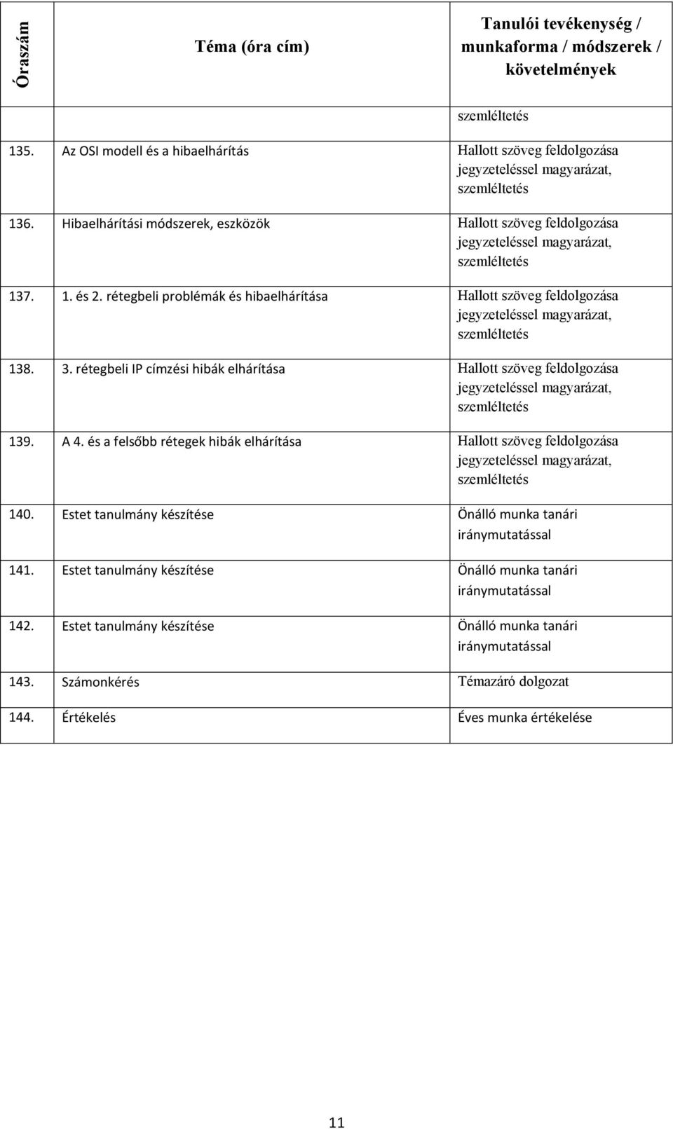 és a felsőbb rétegek hibák elhárítása Hallott szöveg feldolgozása 140. Estet tanulmány készítése Önálló munka tanári iránymutatással 141.