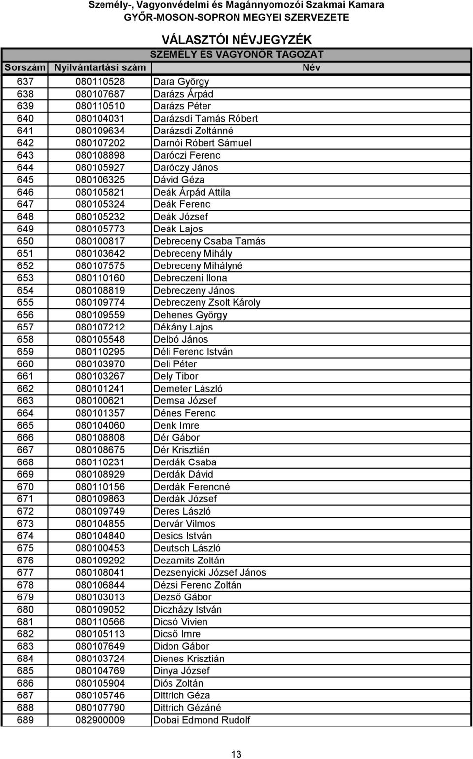 Debreceny Csaba Tamás 651 080103642 Debreceny Mihály 652 080107575 Debreceny Mihályné 653 080110160 Debreczeni Ilona 654 080108819 Debreczeny János 655 080109774 Debreczeny Zsolt Károly 656 080109559