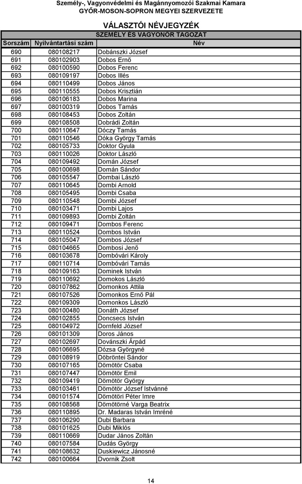 080109492 Domán József 705 080100698 Domán Sándor 706 080105547 Dombai László 707 080110645 Dombi Arnold 708 080105495 Dombi Csaba 709 080110548 Dombi József 710 080103471 Dombi Lajos 711 080109893
