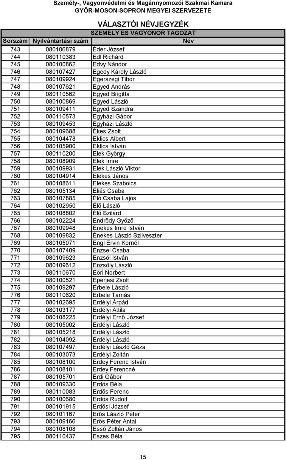 080110200 Elek György 758 080108909 Elek Imre 759 080109931 Elek László Viktor 760 080104914 Elekes János 761 080108611 Elekes Szabolcs 762 080105134 Éliás Csaba 763 080107885 Élő Csaba Lajos 764