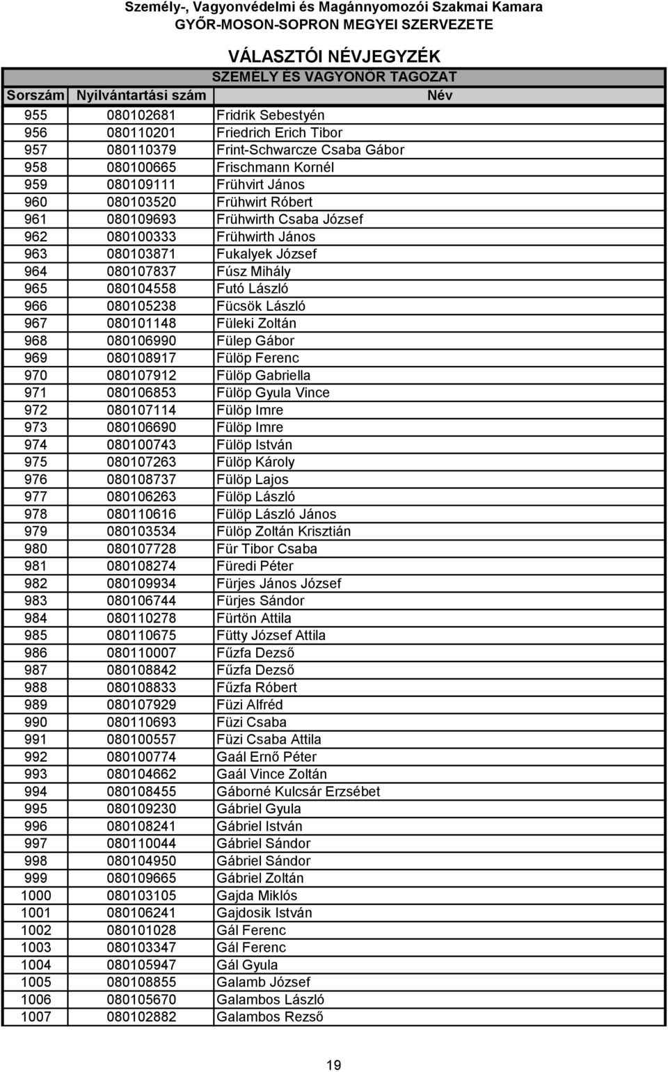 Füleki Zoltán 968 080106990 Fülep Gábor 969 080108917 Fülöp Ferenc 970 080107912 Fülöp Gabriella 971 080106853 Fülöp Gyula Vince 972 080107114 Fülöp Imre 973 080106690 Fülöp Imre 974 080100743 Fülöp