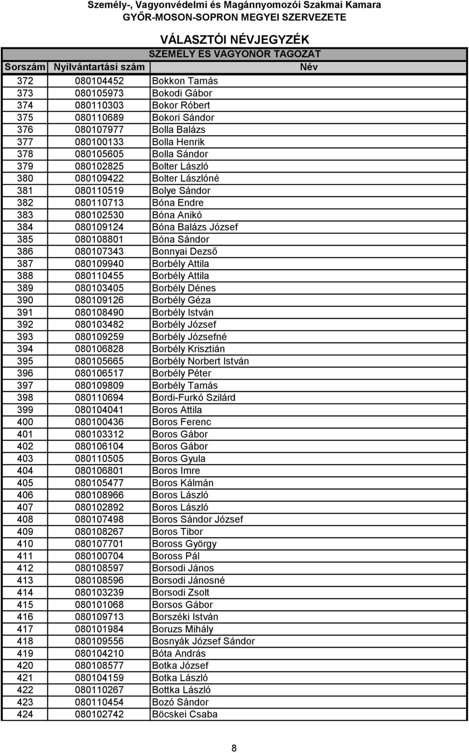 080107343 Bonnyai Dezső 387 080109940 Borbély Attila 388 080110455 Borbély Attila 389 080103405 Borbély Dénes 390 080109126 Borbély Géza 391 080108490 Borbély István 392 080103482 Borbély József 393