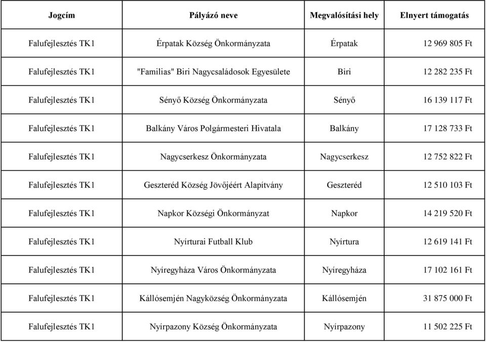 822 Ft Falufejlesztés Geszteréd Község Jövőjéért Alapítvány Geszteréd 12 510 103 Ft Falufejlesztés Napkor Községi Önkormányzat Napkor 14 219 520 Ft Falufejlesztés Nyírturai Futball Klub Nyírtura 12