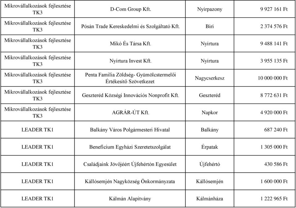 Geszteréd 8 772 631 Ft AGRÁR-ÚT Kft.