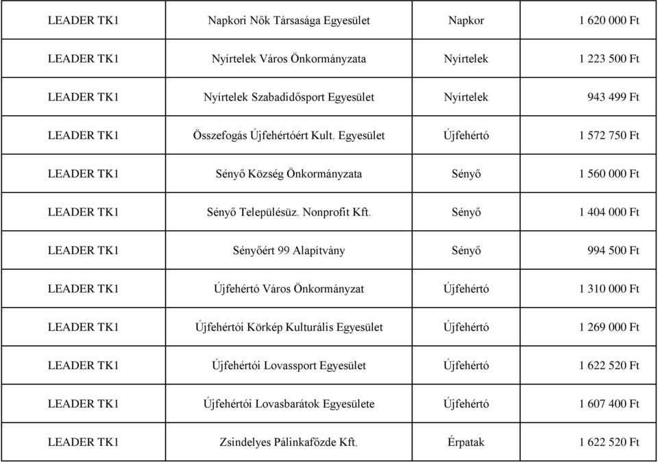 Sényő 1 404 000 Ft LEADER Sényőért 99 Alapítvány Sényő 994 500 Ft LEADER Újfehértó Város Önkormányzat Újfehértó 1 310 000 Ft LEADER Újfehértói Körkép Kulturális Egyesület Újfehértó