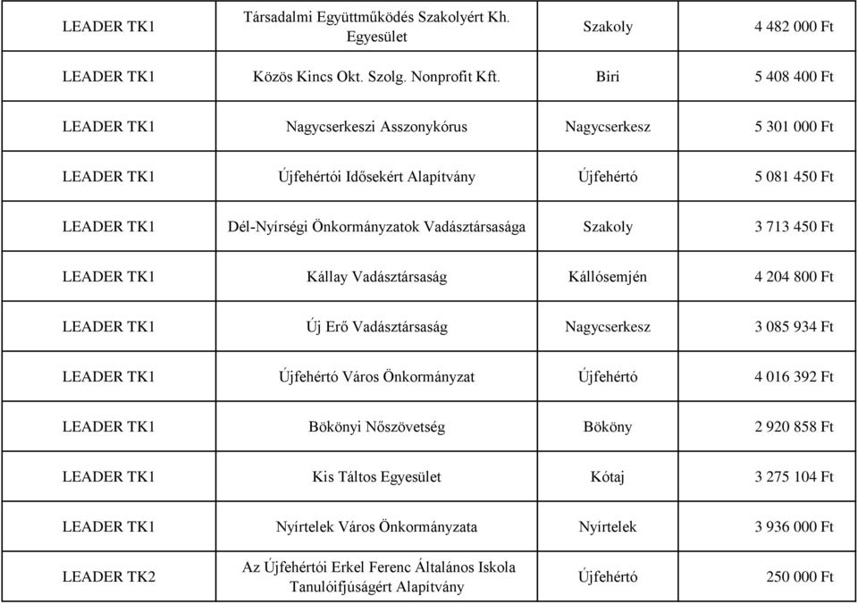 Szakoly 3 713 450 Ft LEADER Kállay Vadásztársaság Kállósemjén 4 204 800 Ft LEADER Új Erő Vadásztársaság Nagycserkesz 3 085 934 Ft LEADER Újfehértó Város Önkormányzat Újfehértó 4 016 392 Ft