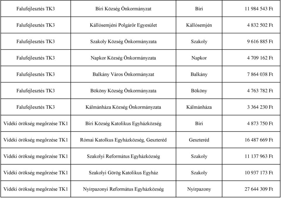 4 763 782 Ft Falufejlesztés TK3 Kálmánháza Község Önkormányzata Kálmánháza 3 364 230 Ft Vidéki örökség megőrzése Biri Község Katolikus Egyházközség Biri 4 873 750 Ft Vidéki örökség megőrzése Római