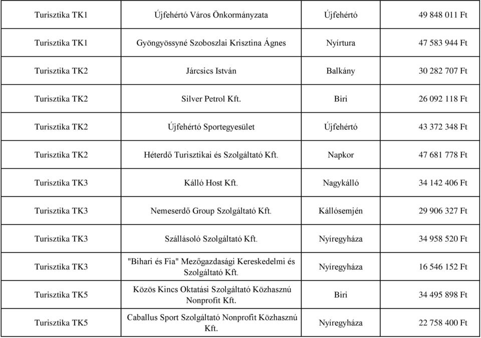 Napkor 47 681 778 Ft Turisztika TK3 Kálló Host Kft. Nagykálló 34 142 406 Ft Turisztika TK3 Nemeserdő Group Szolgáltató Kft. Kállósemjén 29 906 327 Ft Turisztika TK3 Szállásoló Szolgáltató Kft.