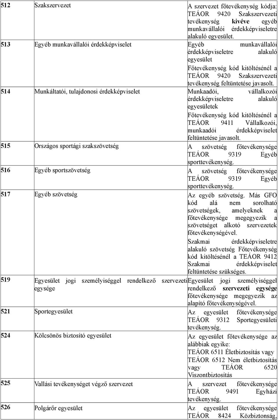 514 Munkáltatói, tulajdonosi érdekképviselet Munkaadói, vállalkozói érdekképviseletre alakuló egyesületek Főtevékenység kód kitöltésénél a TEÁOR 9411 Vállalkozói, munkaadói érdekképviselet