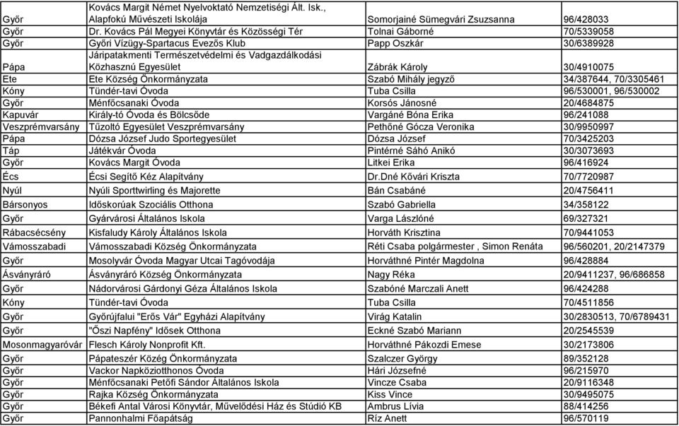 Zábrák Károly 30/4910075 Ete Ete Község Önkormányzata Szabó Mihály jegyző 34/387644, 70/3305461 Kóny Tündér-tavi Óvoda Tuba Csilla 96/530001, 96/530002 Ménfőcsanaki Óvoda Korsós Jánosné 20/4684875
