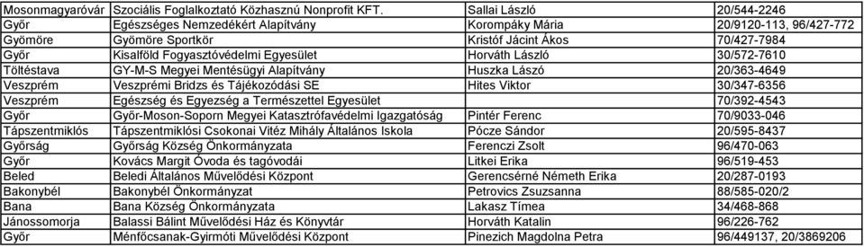 Horváth László 30/572-7610 Töltéstava GY-M-S Megyei Mentésügyi Alapítvány Huszka Lászó 20/363-4649 Veszprém Veszprémi Bridzs és Tájékozódási SE Hites Viktor 30/347-6356 Veszprém Egészség és Egyezség