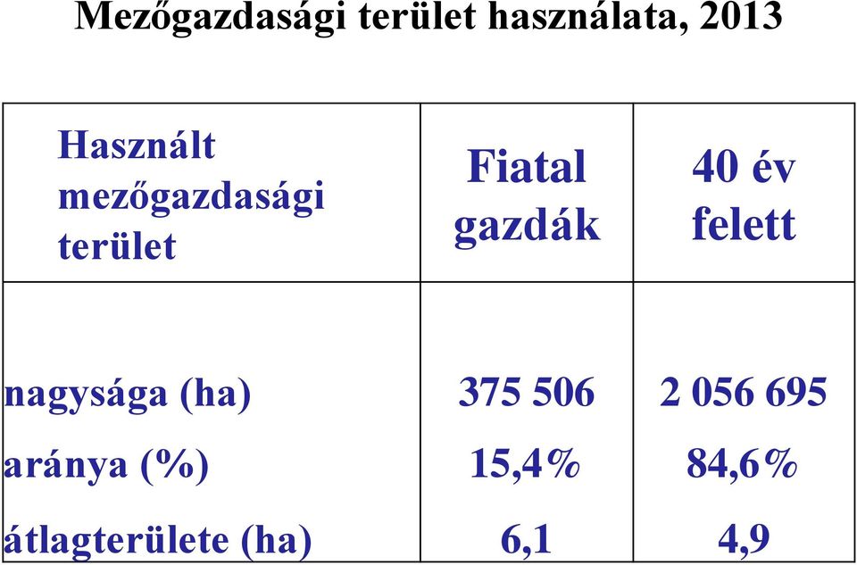 40 év felett nagysága (ha) 375 506 2 056 695