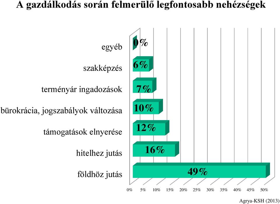 változása támogatások elnyerése hitelhez jutás 0% 6% 7% 10% 12%