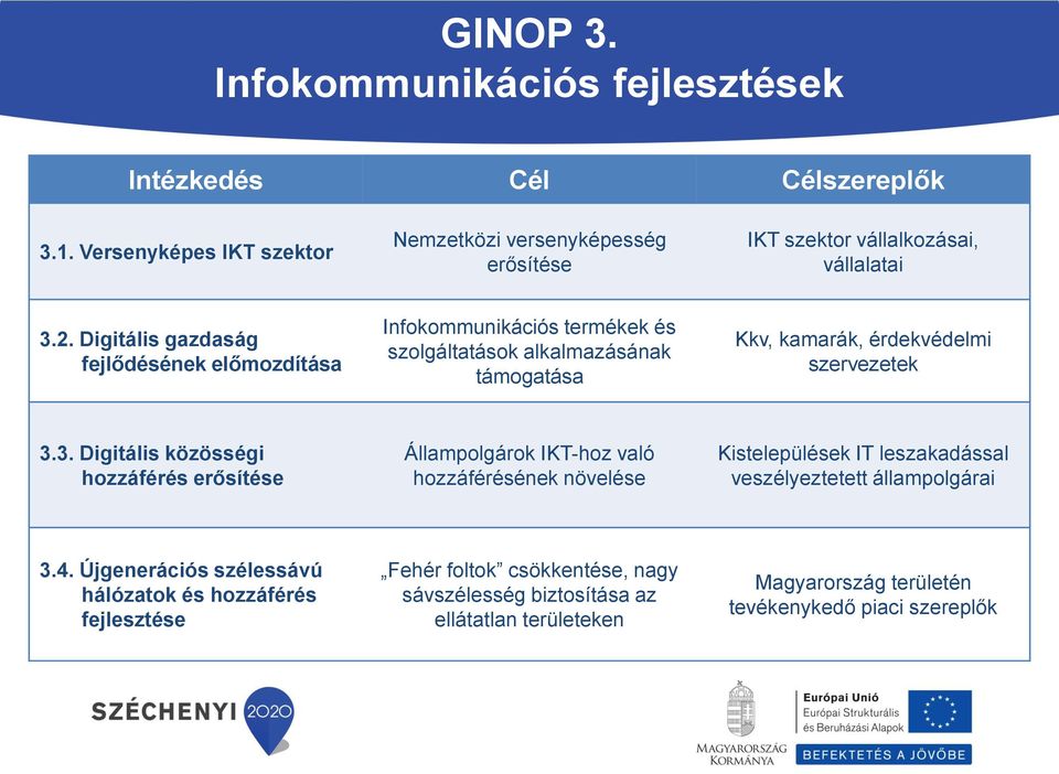 Digitális gazdaság fejlődésének előmozdítása Infokommunikációs termékek és szolgáltatások alkalmazásának támogatása Kkv, kamarák, érdekvédelmi szervezetek 3.