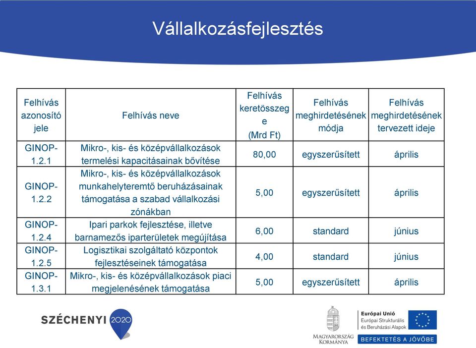 vállalkozási zónákban Ipari parkok fejlesztése, illetve barnamezős iparterületek megújítása Logisztikai szolgáltató központok fejlesztéseinek támogatása Mikro-, kis- és